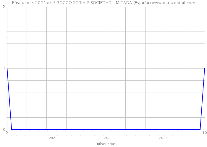 Búsquedas 2024 de SIROCCO SORIA 2 SOCIEDAD LIMITADA (España) 