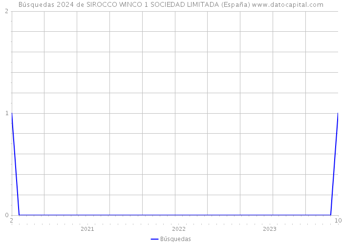 Búsquedas 2024 de SIROCCO WINCO 1 SOCIEDAD LIMITADA (España) 