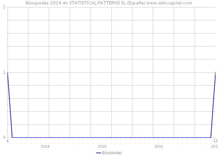 Búsquedas 2024 de STATISTICAL PATTERNS SL (España) 