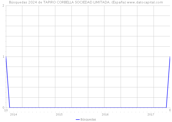 Búsquedas 2024 de TAPIRO CORBELLA SOCIEDAD LIMITADA. (España) 
