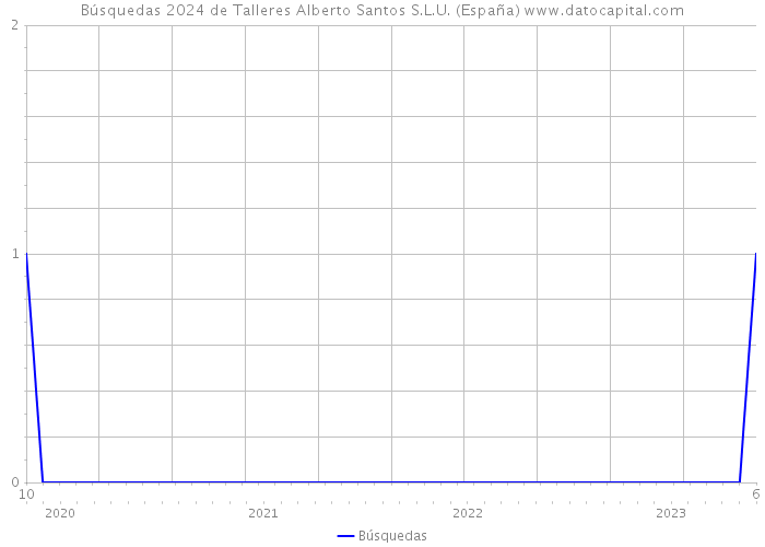 Búsquedas 2024 de Talleres Alberto Santos S.L.U. (España) 