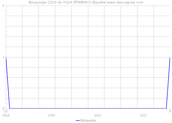 Búsquedas 2024 de YULIA EFIMENKO (España) 