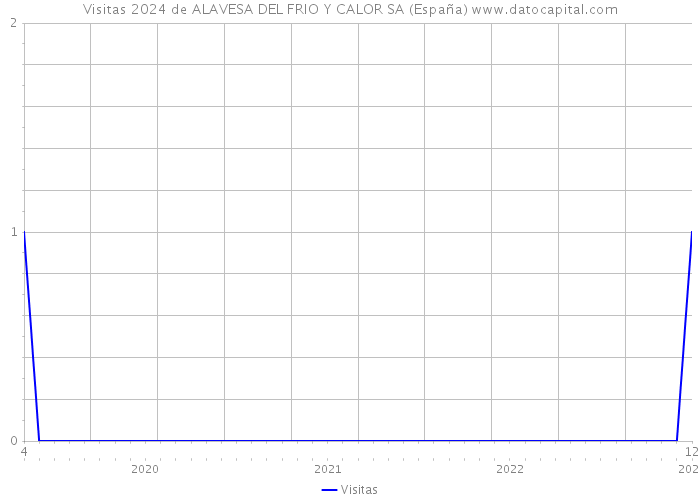 Visitas 2024 de ALAVESA DEL FRIO Y CALOR SA (España) 