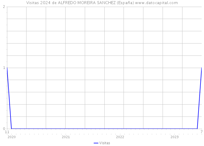 Visitas 2024 de ALFREDO MOREIRA SANCHEZ (España) 