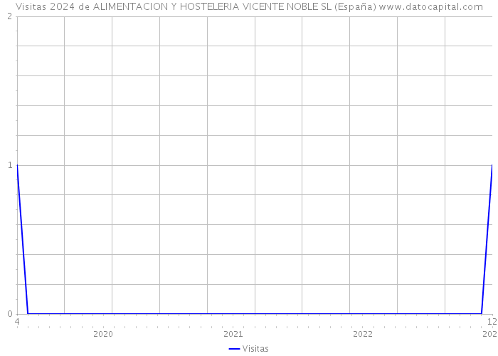 Visitas 2024 de ALIMENTACION Y HOSTELERIA VICENTE NOBLE SL (España) 