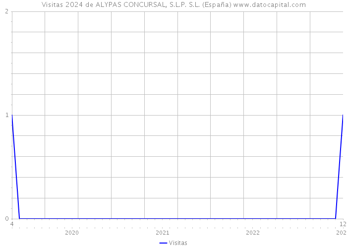 Visitas 2024 de ALYPAS CONCURSAL, S.L.P. S.L. (España) 