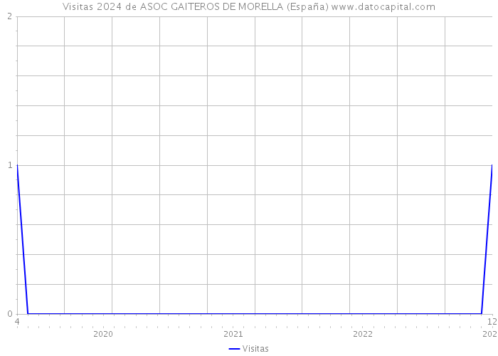 Visitas 2024 de ASOC GAITEROS DE MORELLA (España) 