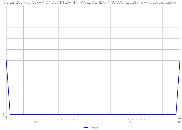 Visitas 2024 de CERAMICA DE ARTESANIA FRAILE S.L. (EXTINGUIDA) (España) 