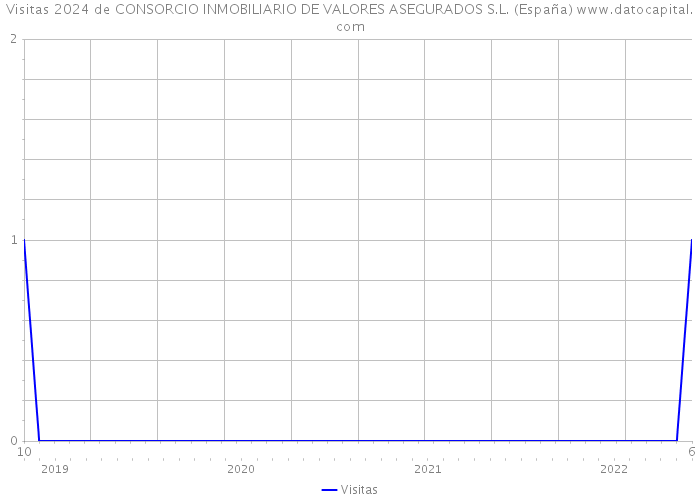 Visitas 2024 de CONSORCIO INMOBILIARIO DE VALORES ASEGURADOS S.L. (España) 