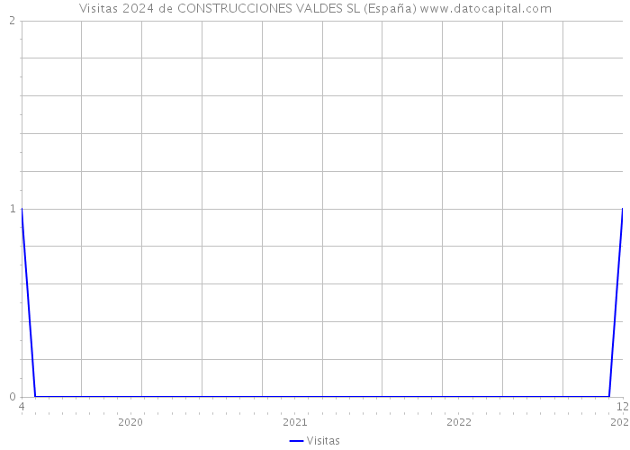 Visitas 2024 de CONSTRUCCIONES VALDES SL (España) 