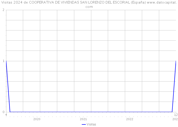 Visitas 2024 de COOPERATIVA DE VIVIENDAS SAN LORENZO DEL ESCORIAL (España) 