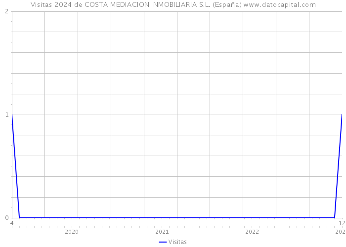 Visitas 2024 de COSTA MEDIACION INMOBILIARIA S.L. (España) 