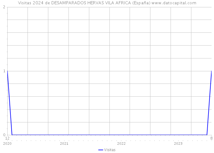 Visitas 2024 de DESAMPARADOS HERVAS VILA AFRICA (España) 