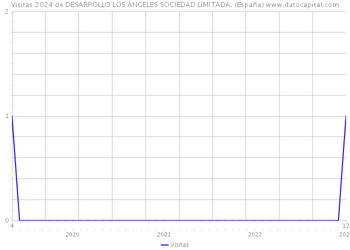 Visitas 2024 de DESARROLLO LOS ANGELES SOCIEDAD LIMITADA. (España) 