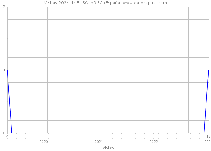 Visitas 2024 de EL SOLAR SC (España) 