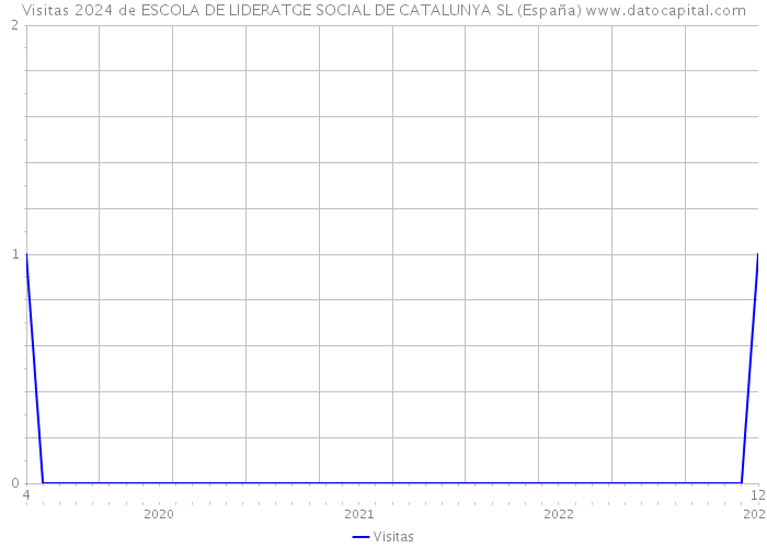 Visitas 2024 de ESCOLA DE LIDERATGE SOCIAL DE CATALUNYA SL (España) 