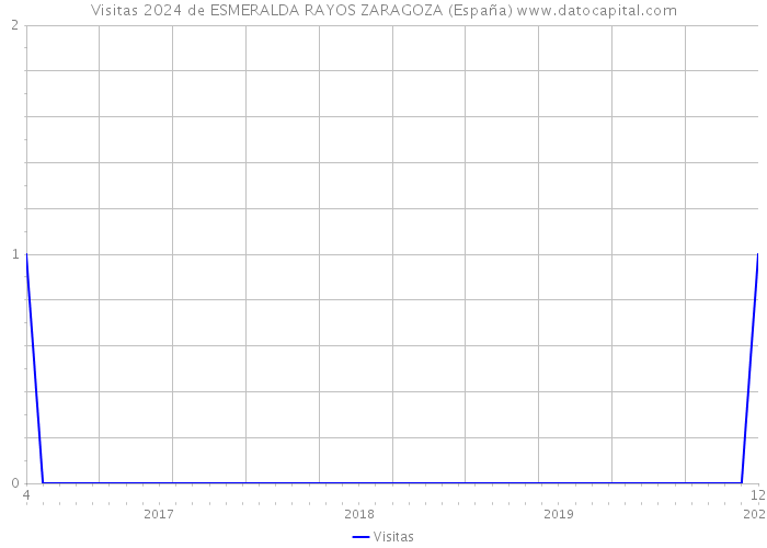 Visitas 2024 de ESMERALDA RAYOS ZARAGOZA (España) 