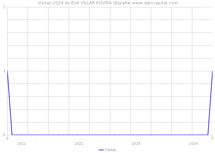 Visitas 2024 de EVA VILLAR ROVIRA (España) 