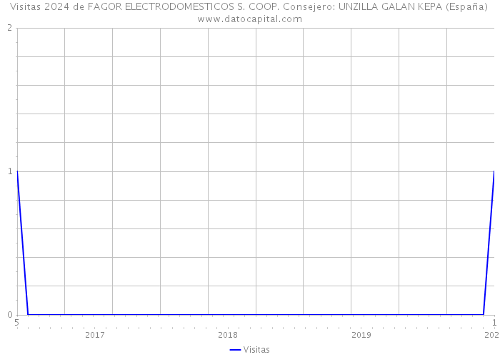 Visitas 2024 de FAGOR ELECTRODOMESTICOS S. COOP. Consejero: UNZILLA GALAN KEPA (España) 