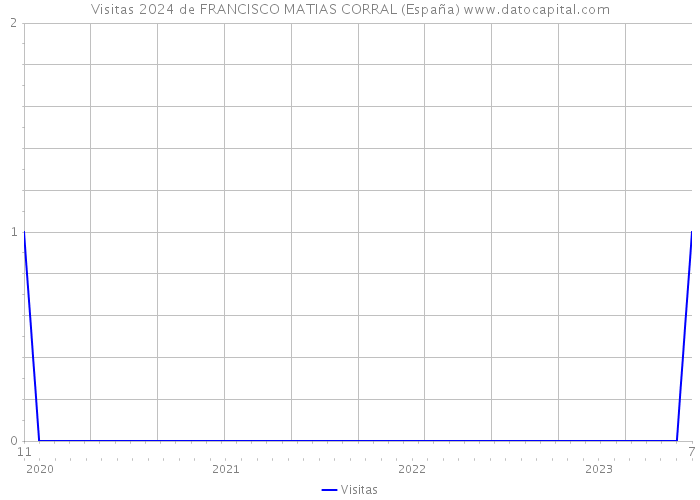 Visitas 2024 de FRANCISCO MATIAS CORRAL (España) 