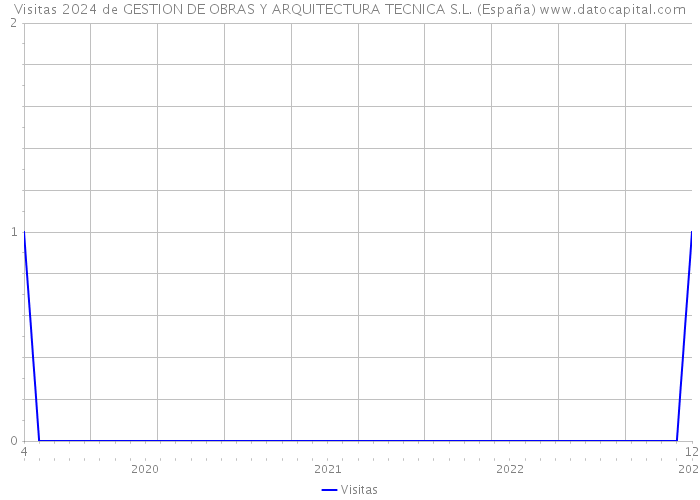 Visitas 2024 de GESTION DE OBRAS Y ARQUITECTURA TECNICA S.L. (España) 