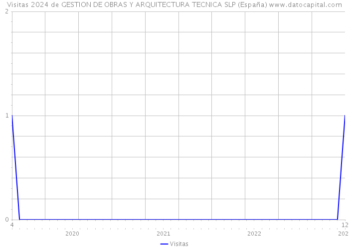 Visitas 2024 de GESTION DE OBRAS Y ARQUITECTURA TECNICA SLP (España) 