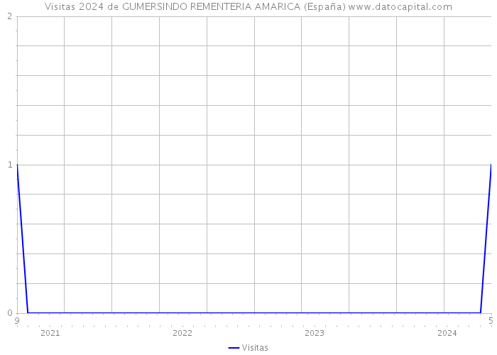 Visitas 2024 de GUMERSINDO REMENTERIA AMARICA (España) 