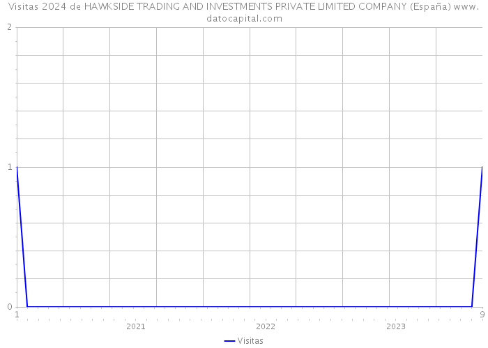 Visitas 2024 de HAWKSIDE TRADING AND INVESTMENTS PRIVATE LIMITED COMPANY (España) 