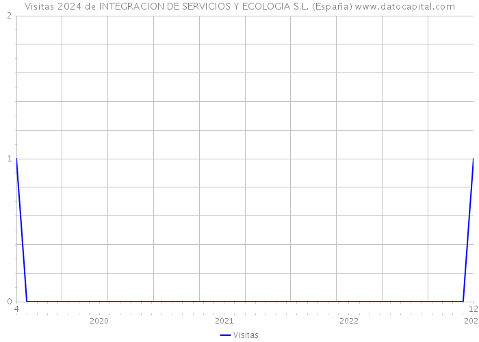 Visitas 2024 de INTEGRACION DE SERVICIOS Y ECOLOGIA S.L. (España) 