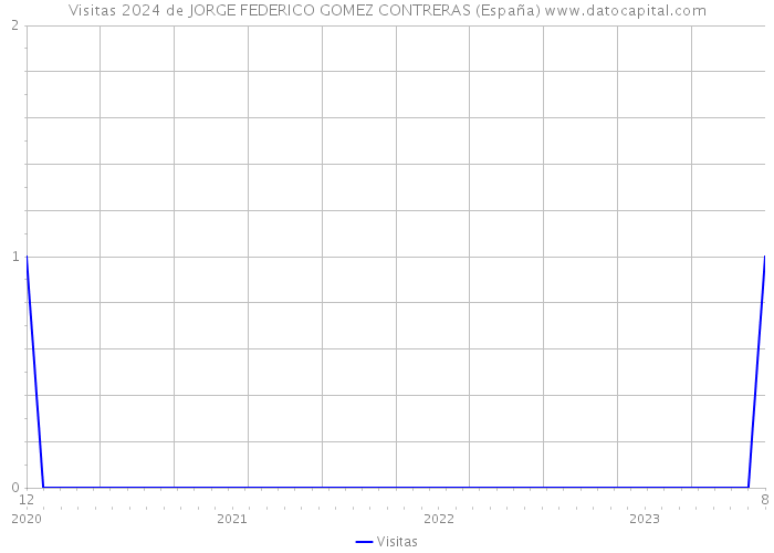Visitas 2024 de JORGE FEDERICO GOMEZ CONTRERAS (España) 