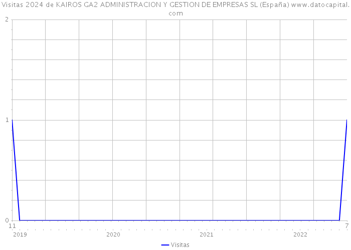 Visitas 2024 de KAIROS GA2 ADMINISTRACION Y GESTION DE EMPRESAS SL (España) 