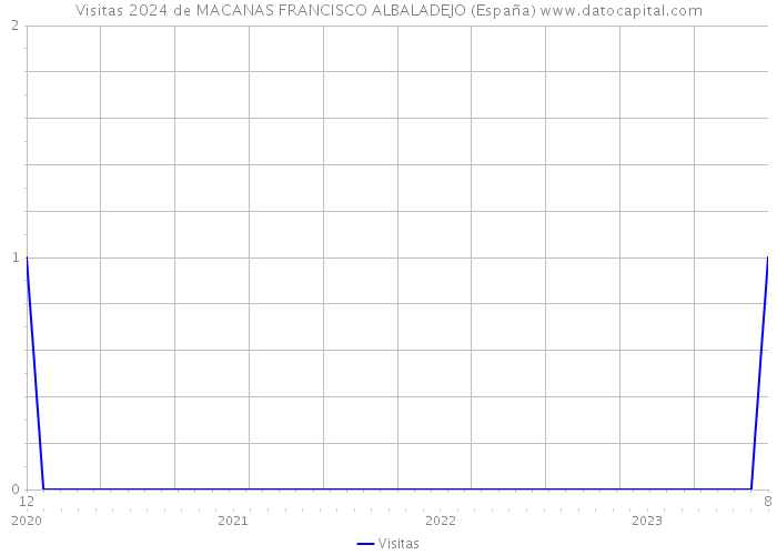 Visitas 2024 de MACANAS FRANCISCO ALBALADEJO (España) 