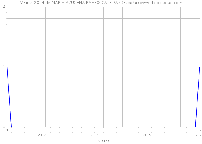 Visitas 2024 de MARIA AZUCENA RAMOS GALEIRAS (España) 