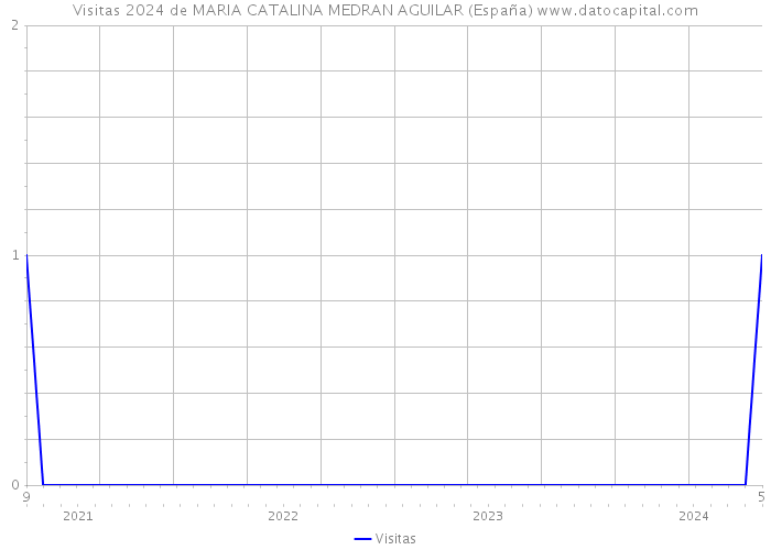 Visitas 2024 de MARIA CATALINA MEDRAN AGUILAR (España) 
