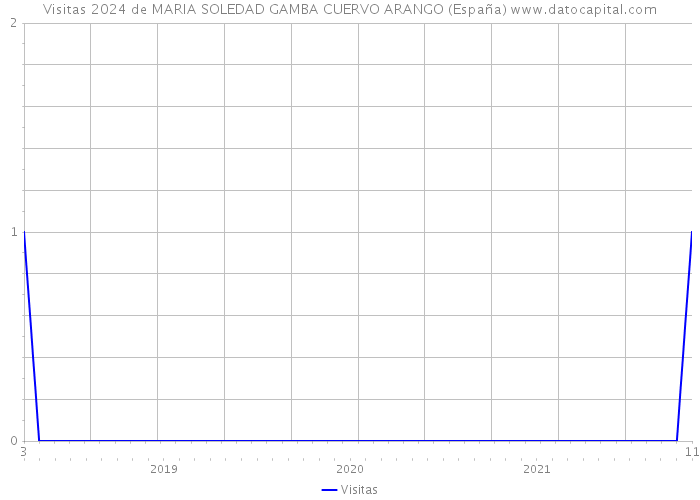 Visitas 2024 de MARIA SOLEDAD GAMBA CUERVO ARANGO (España) 