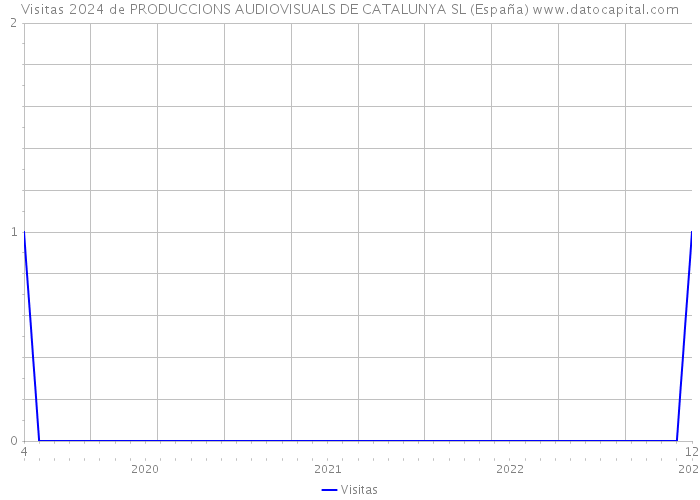 Visitas 2024 de PRODUCCIONS AUDIOVISUALS DE CATALUNYA SL (España) 