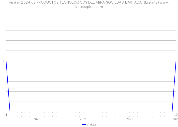 Visitas 2024 de PRODUCTOS TECNOLOGICOS DEL ABRA SOCIEDAD LIMITADA. (España) 