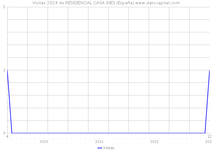 Visitas 2024 de RESIDENCIAL CASA INES (España) 