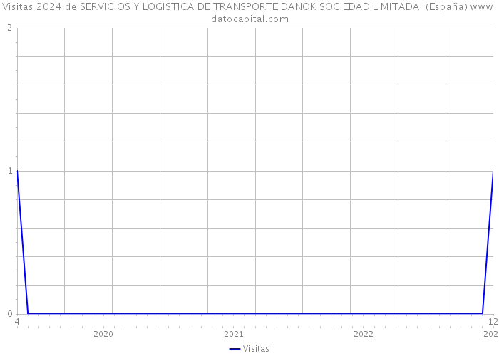Visitas 2024 de SERVICIOS Y LOGISTICA DE TRANSPORTE DANOK SOCIEDAD LIMITADA. (España) 