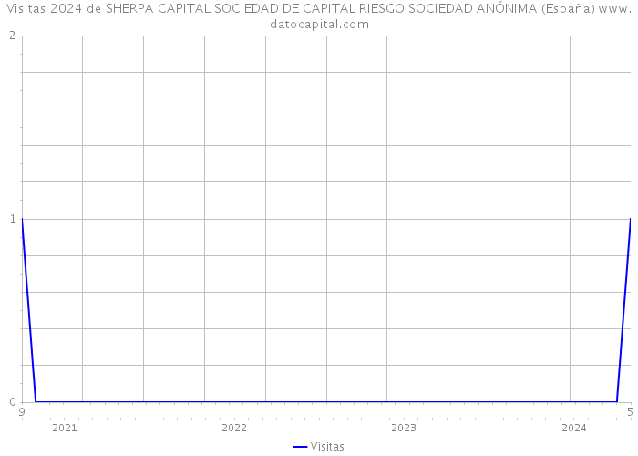 Visitas 2024 de SHERPA CAPITAL SOCIEDAD DE CAPITAL RIESGO SOCIEDAD ANÓNIMA (España) 