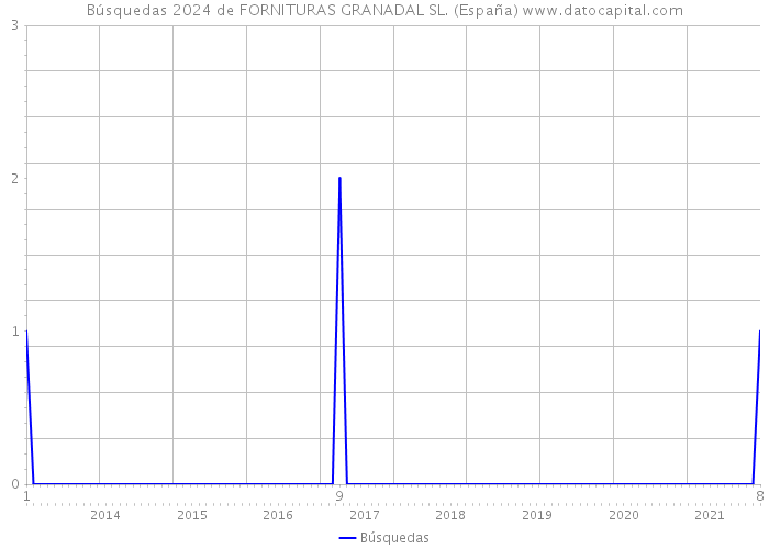 Búsquedas 2024 de FORNITURAS GRANADAL SL. (España) 