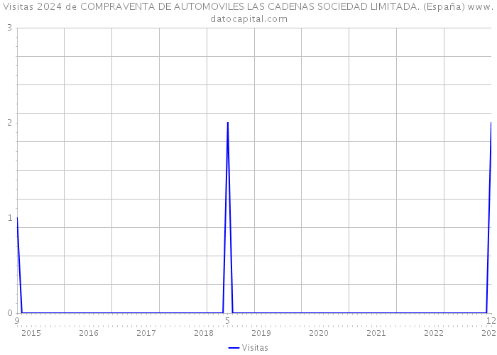 Visitas 2024 de COMPRAVENTA DE AUTOMOVILES LAS CADENAS SOCIEDAD LIMITADA. (España) 