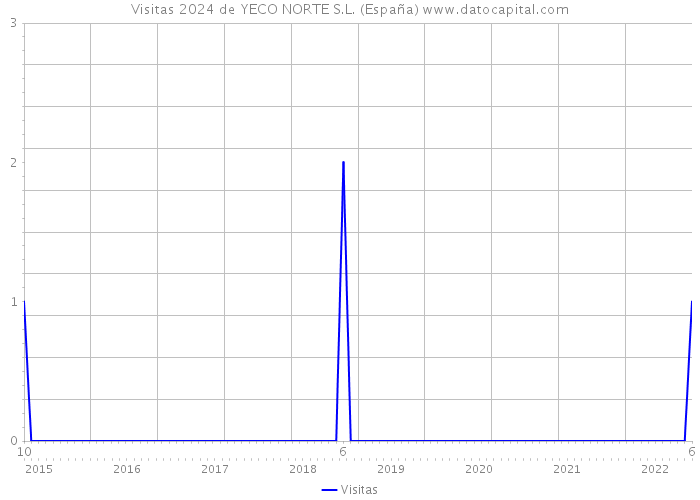 Visitas 2024 de YECO NORTE S.L. (España) 