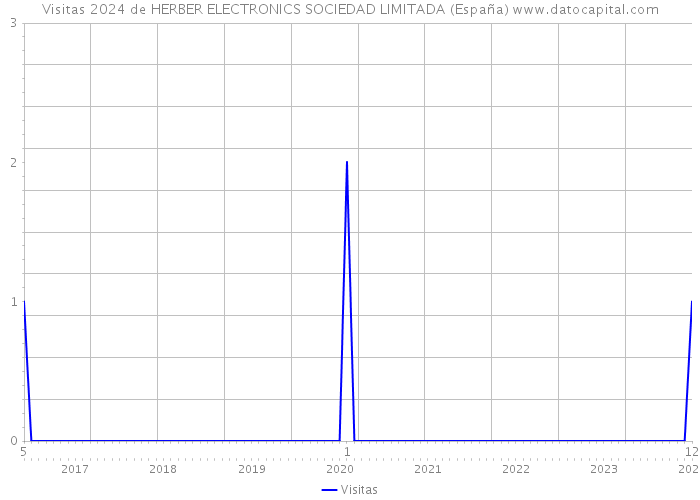 Visitas 2024 de HERBER ELECTRONICS SOCIEDAD LIMITADA (España) 
