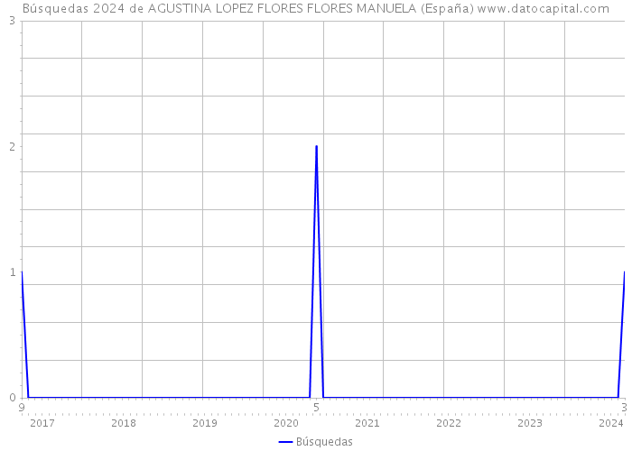 Búsquedas 2024 de AGUSTINA LOPEZ FLORES FLORES MANUELA (España) 