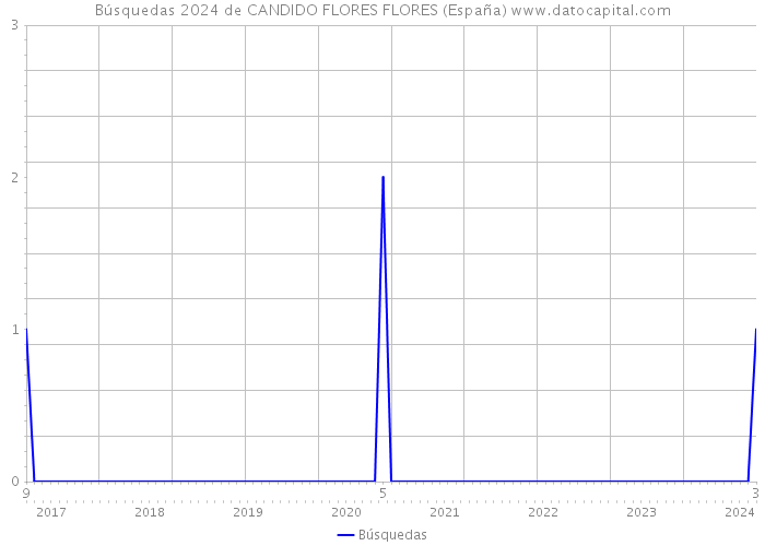 Búsquedas 2024 de CANDIDO FLORES FLORES (España) 