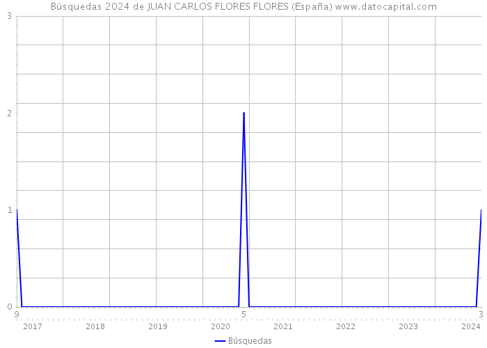 Búsquedas 2024 de JUAN CARLOS FLORES FLORES (España) 