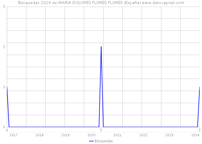 Búsquedas 2024 de MARIA DOLORES FLORES FLORES (España) 