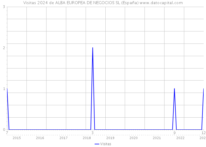 Visitas 2024 de ALBA EUROPEA DE NEGOCIOS SL (España) 