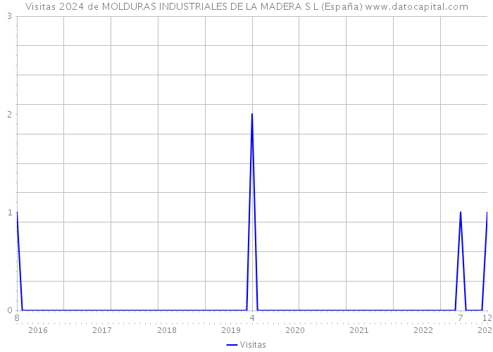 Visitas 2024 de MOLDURAS INDUSTRIALES DE LA MADERA S L (España) 